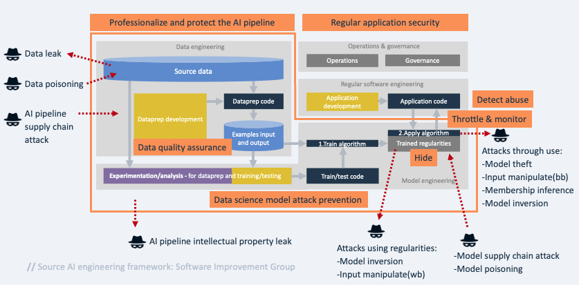 Imagem retirada do site https://owasp.org/www-project-ai-security-and-privacy-guide/